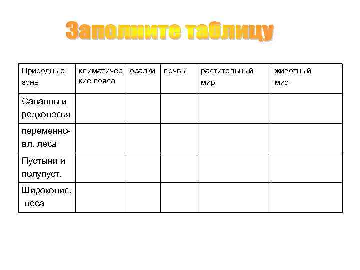 Природные зоны Саванны и редколесья переменновл. леса Пустыни и полупуст. Широколис. леса климатичес осадки