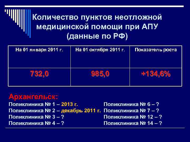 Количество пунктов неотложной медицинской помощи при АПУ (данные по РФ) На 01 января 2011
