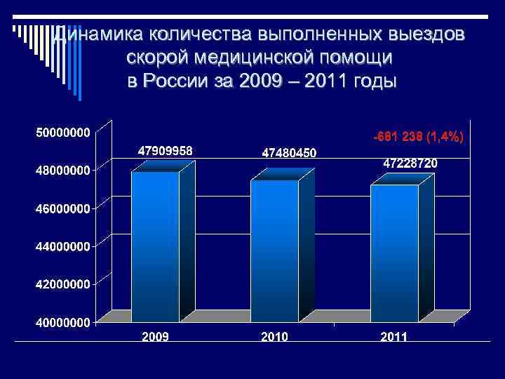 Динамика количества выполненных выездов скорой медицинской помощи в России за 2009 – 2011 годы