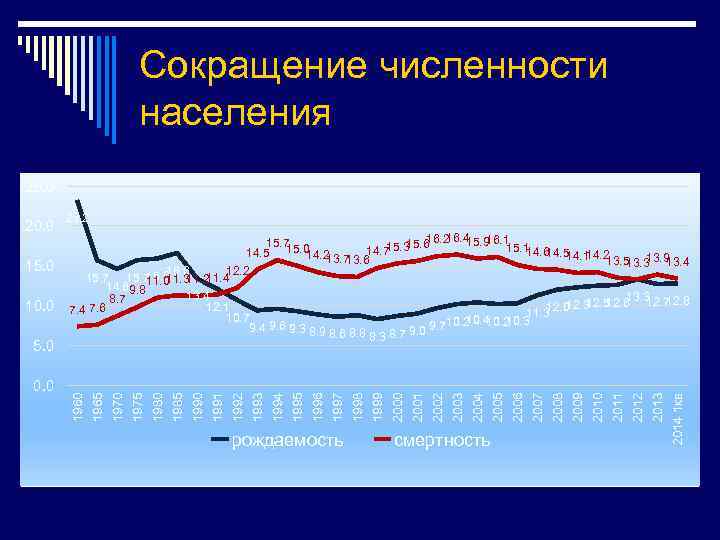 Сокращение численности населения 25. 0 2013 2012 2011 2010 2009 2008 2007 2006 2005