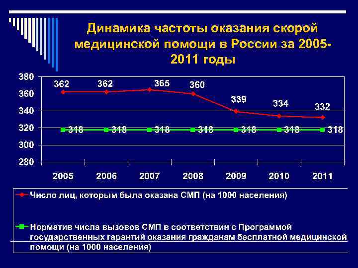 Динамика частоты оказания скорой медицинской помощи в России за 20052011 годы 