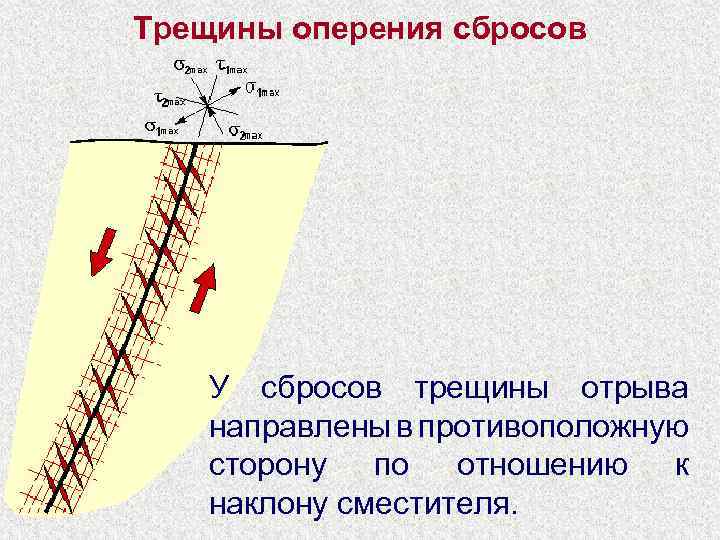 Трещины оперения сбросов У сбросов трещины отрыва направлены в противоположную сторону по отношению к
