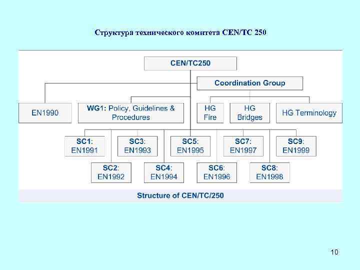 Структура технического комитета CEN/TC 250 10 
