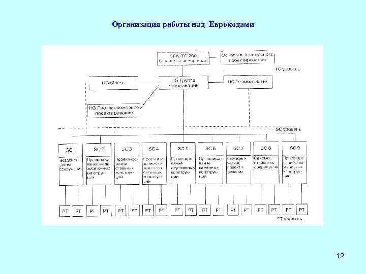 Организация работы над Еврокодами 12 