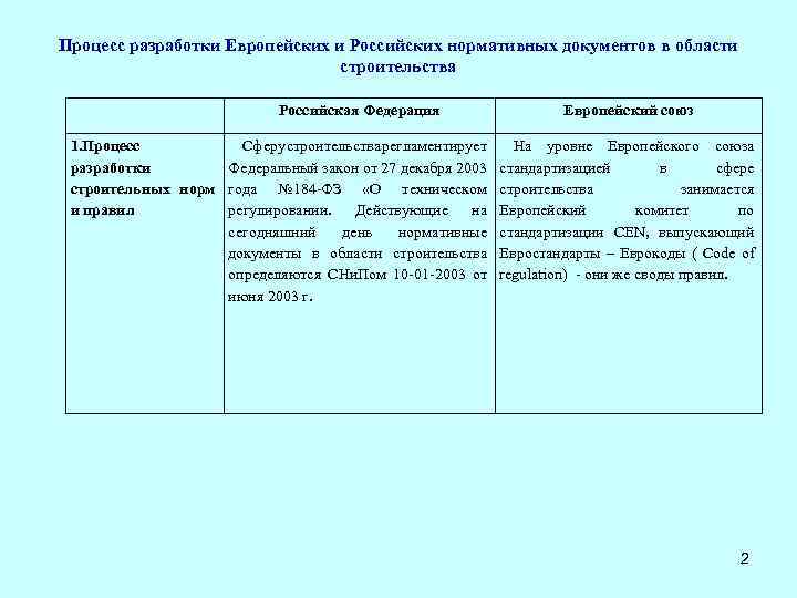Процесс разработки Европейских и Российских нормативных документов в области строительства Российская Федерация 1. Процесс