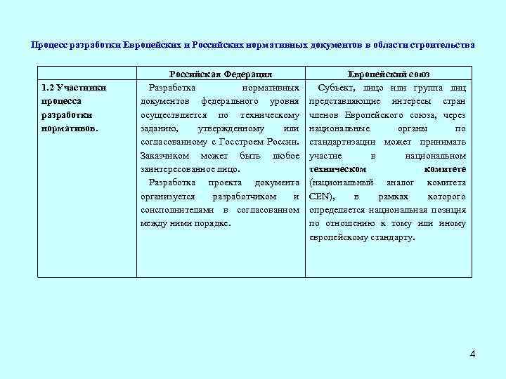 Процесс разработки Европейских и Российских нормативных документов в области строительства 1. 2 Участники процесса