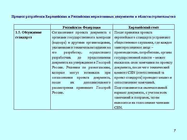 Процесс разработки Европейских и Российских нормативных документов в области строительства 1. 5. Обсуждение стандарта