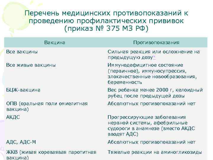 Перечень медицинских противопоказаний к проведению профилактических прививок (приказ № 375 МЗ РФ) Вакцина Противопоказания