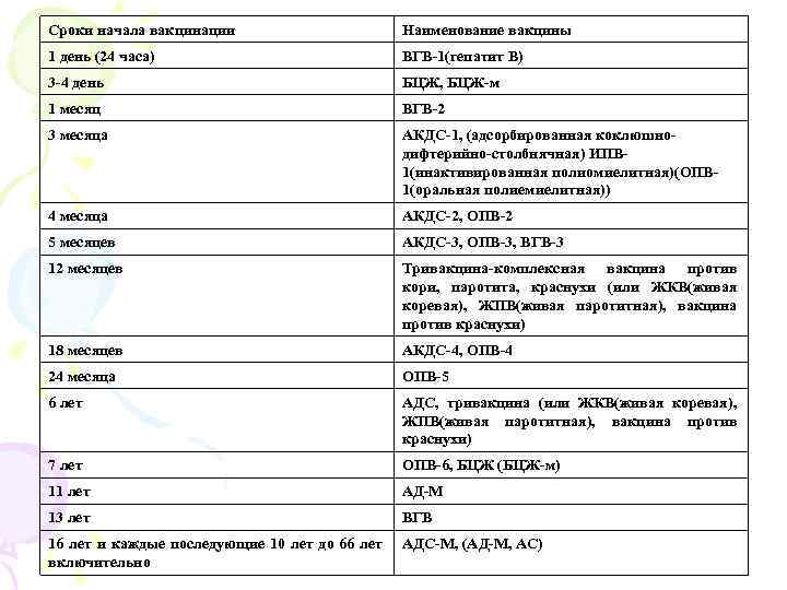Сроки начала вакцинации Наименование вакцины 1 день (24 часа) ВГВ-1(гепатит В) 3 -4 день