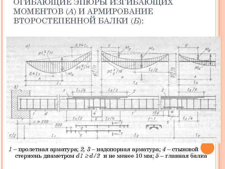 Расчетная схема плиты