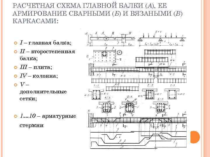 Схема армирования второстепенной балки