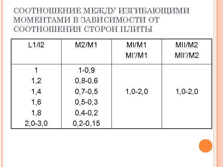 СООТНОШЕНИЕ МЕЖДУ ИЗГИБАЮЩИМИ МОМЕНТАМИ В ЗАВИСИМОСТИ ОТ СООТНОШЕНИЯ СТОРОН ПЛИТЫ L 1/l 2 M