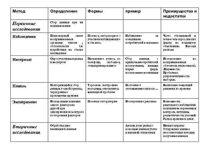 Метод Определение Формы пример Преимущества и недостатки Первичные исследования Сбор данных при их возникновении