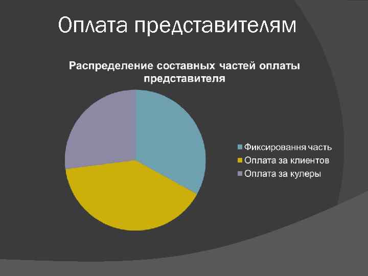 Оплата представителям 