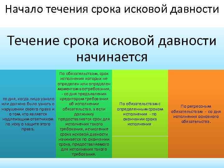 Начало течения срока исковой давности Течение срока исковой давности начинается со дня, когда лицо