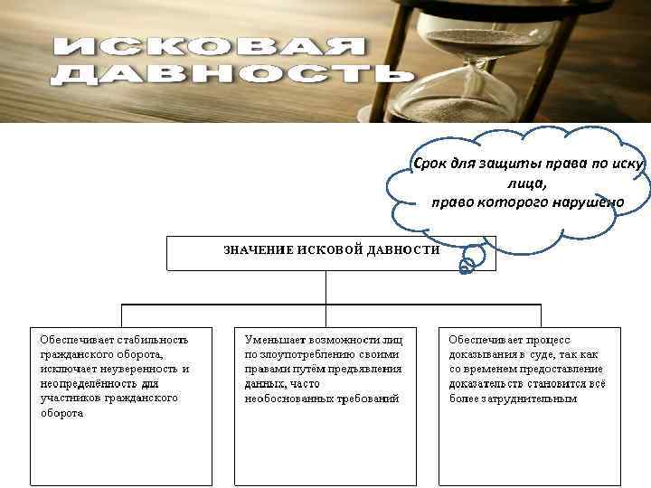 Срок для защиты права по иску лица, право которого нарушено 