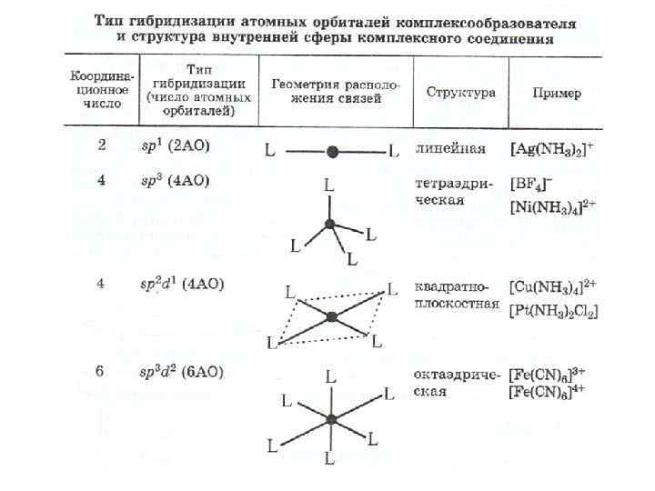 Определите тип а 3. Гибридизация комплексных соединений таблица. Типы гибридизации и форма атомных орбиталей. Как определить Тип гибридизации. Как определить Тип гибридизации в комплексных соединениях.