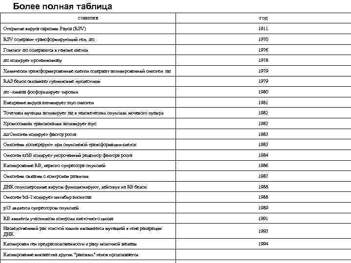 Более полная таблица СОБЫТИЕ ГОД Открытие вируса саркомы Рауса (RSV) 1911 RSV содержит трансформирующий