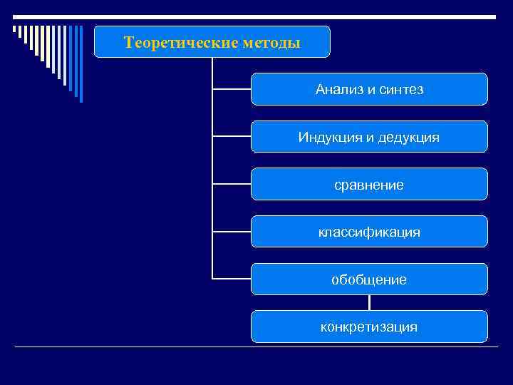 Теоретические методы Анализ и синтез Индукция и дедукция сравнение классификация обобщение конкретизация 