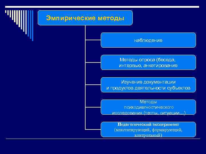 Эмпирические методы наблюдение Методы опроса (беседа, интервью, анкетирование Изучение документации и продуктов деятельности субъектов
