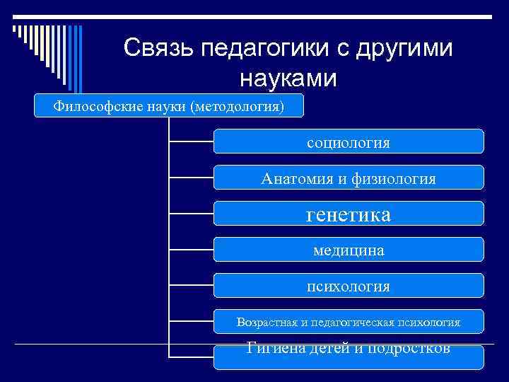 Связь педагогики с другими науками Философские науки (методология) социология Анатомия и физиология генетика медицина