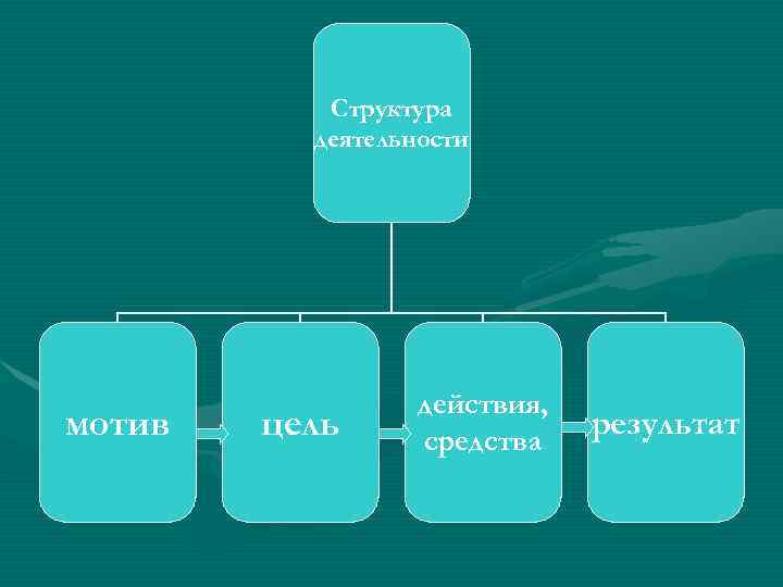 Структура деятельности мотив цель действия, средства результат 