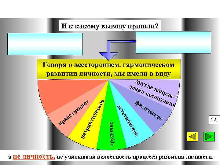 И к какому выводу пришли? Говоря о всестороннем, гармоническом развитии личности, мы имели в