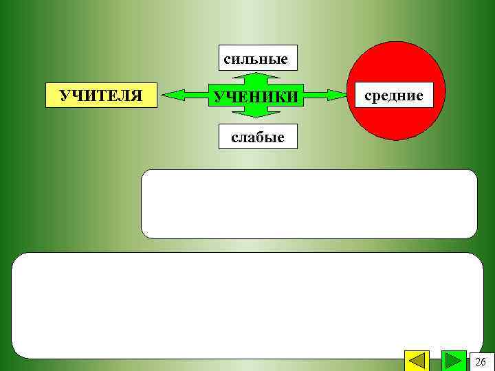 сильные УЧИТЕЛЯ УЧЕНИКИ средние слабые 26 