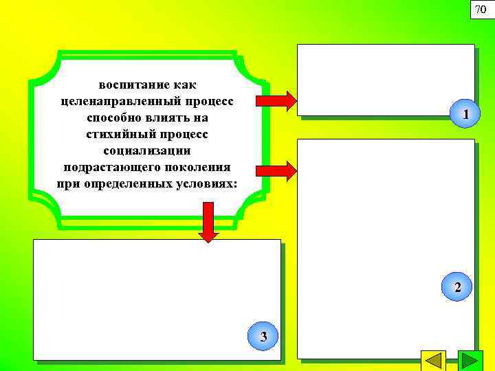 70 воспитание как целенаправленный процесс способно влиять на стихийный процесс социализации подрастающего поколения при