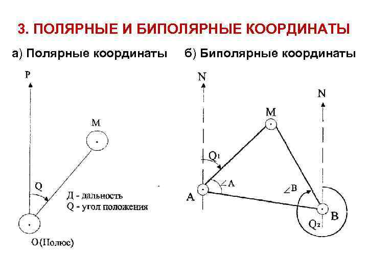 3. ПОЛЯРНЫЕ И БИПОЛЯРНЫЕ КООРДИНАТЫ а) Полярные координаты б) Биполярные координаты 