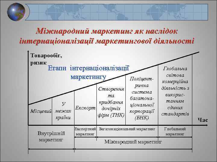 Міжнародний маркетинг як наслідок інтернаціоналізації маркетингової діяльності Товарообіг, ризик Етапи інтернаціоналізації маркетингу Поліцент- рична