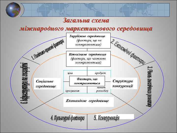 Загальна схема міжнародного маркетингового середовища Зарубіжне середовище (фактори, що не контролюються) Вітчизняне середовище (фактори,