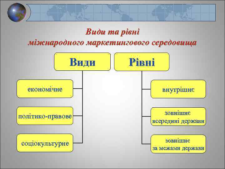 Види та рівні міжнародного маркетингового середовища Види Рівні економічне внутрішнє політико-правове зовнішнє всередині держави