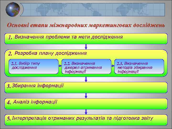 Основні етапи міжнародних маркетингових досліджень 1. Визначення проблеми та мети дослідження 2. Розробка плану