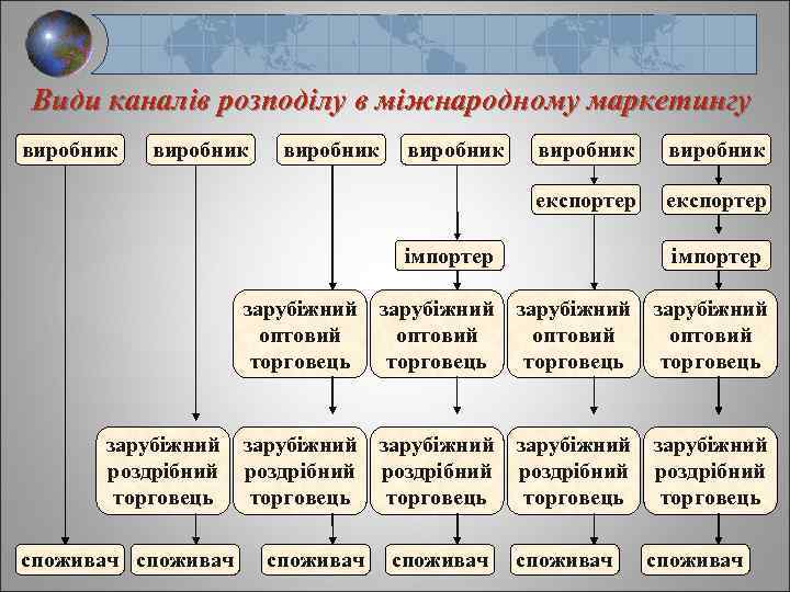 Види каналів розподілу в міжнародному маркетингу виробник виробник експортер імпортер зарубіжний оптовий торговець зарубіжний