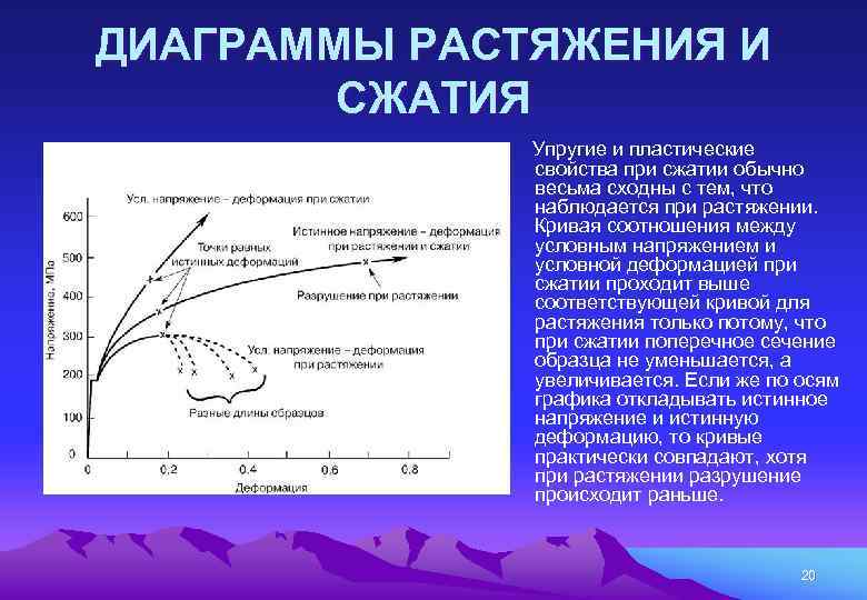 Диаграммы растяжения материалов для хрупких материалов