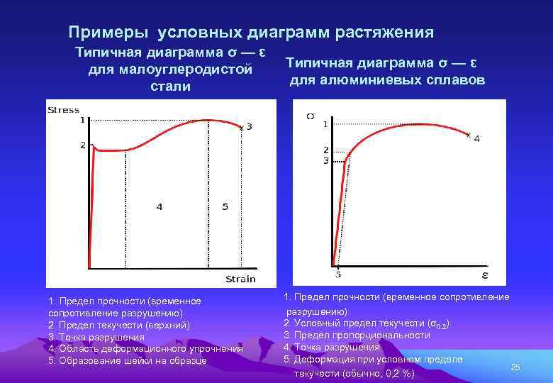 Используя приведенную диаграмму растяжения указать остаточную деформацию образца для точки к ответ