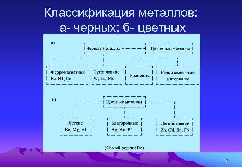 Классификация металлов. Классификация металлов схема. Металлы классификация металлов. Классификация черных металлов таблица. Классификация чёрных металлов.