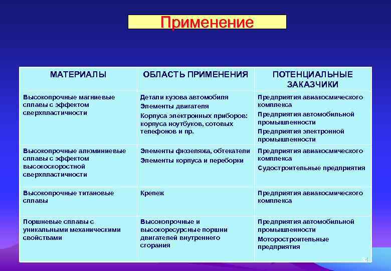 Применение МАТЕРИАЛЫ ОБЛАСТЬ ПРИМЕНЕНИЯ ПОТЕНЦИАЛЬНЫЕ ЗАКАЗЧИКИ Высокопрочные магниевые сплавы с эффектом сверхпластичности Детали кузова