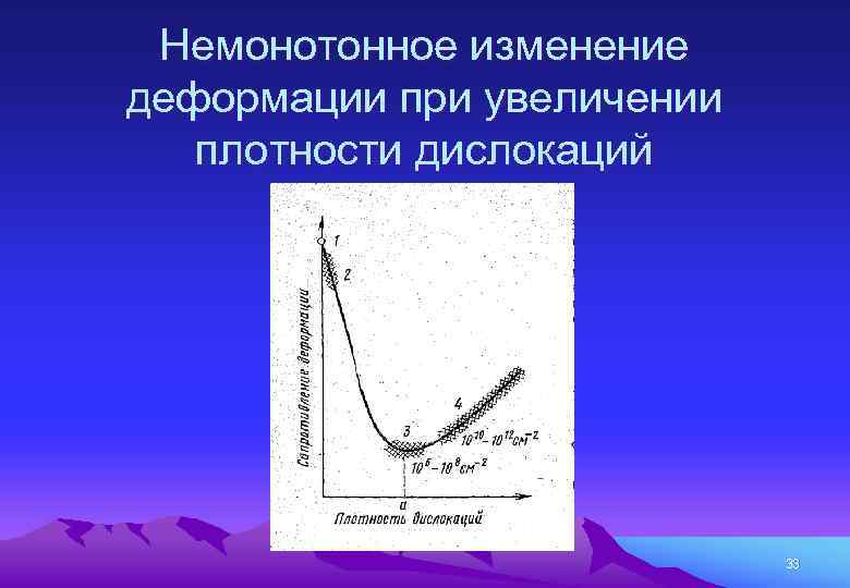 Немонотонное изменение деформации при увеличении плотности дислокаций 33 