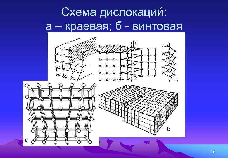 Схема дислокаций: а – краевая; б - винтовая а 18 
