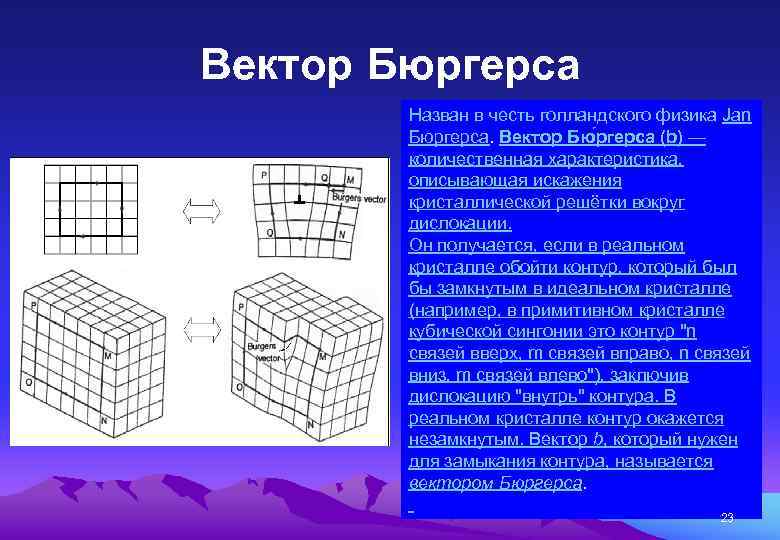 Вектор Бюргерса Назван в честь голландского физика Jan Бюргерса. Вектор Бю ргерса (b) —