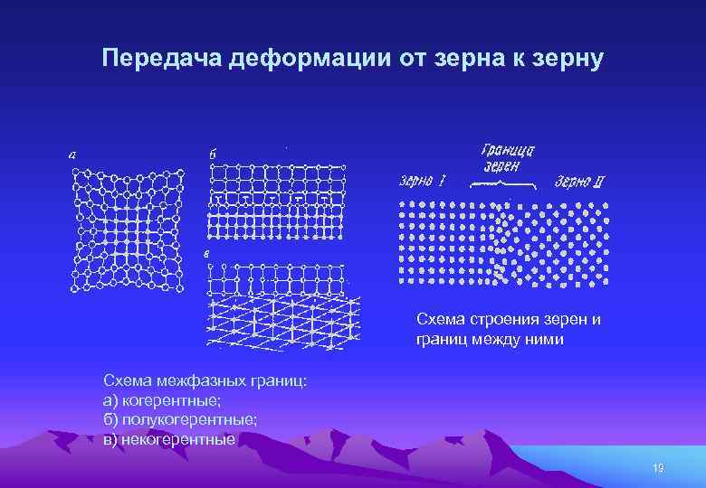 Передача деформации от зерна к зерну Схема строения зерен и границ между ними Схема