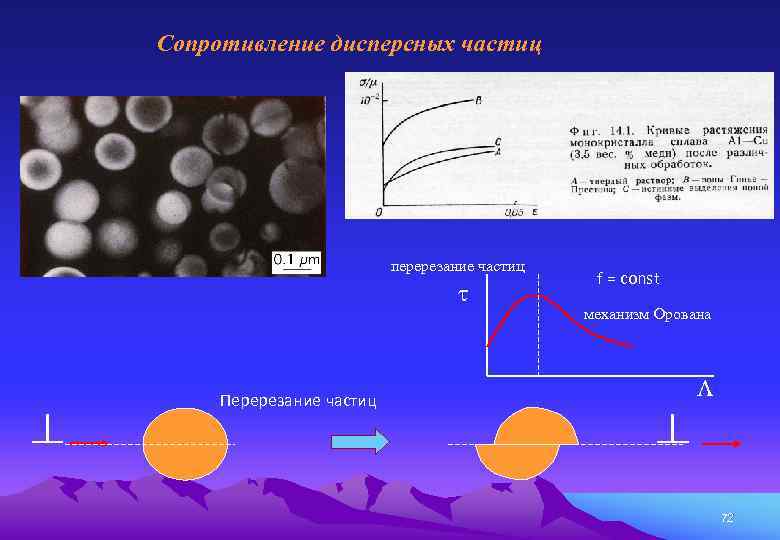 Сопротивление дисперсных частиц перерезание частиц t Перерезание частиц f = const механизм Орована L