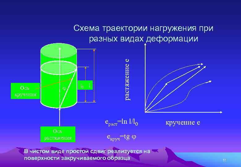 Ось кручения l 0 l растяжение e Схема траектории нагружения при разных видах деформации