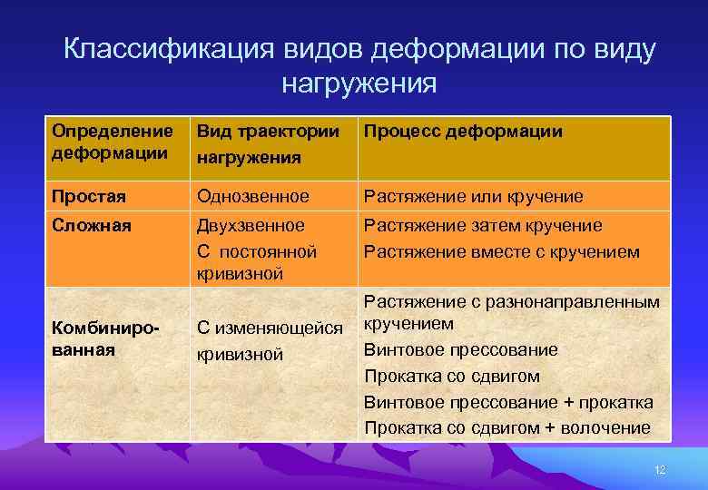 Классификация видов деформации по виду нагружения Определение деформации Вид траектории нагружения Процесс деформации Простая