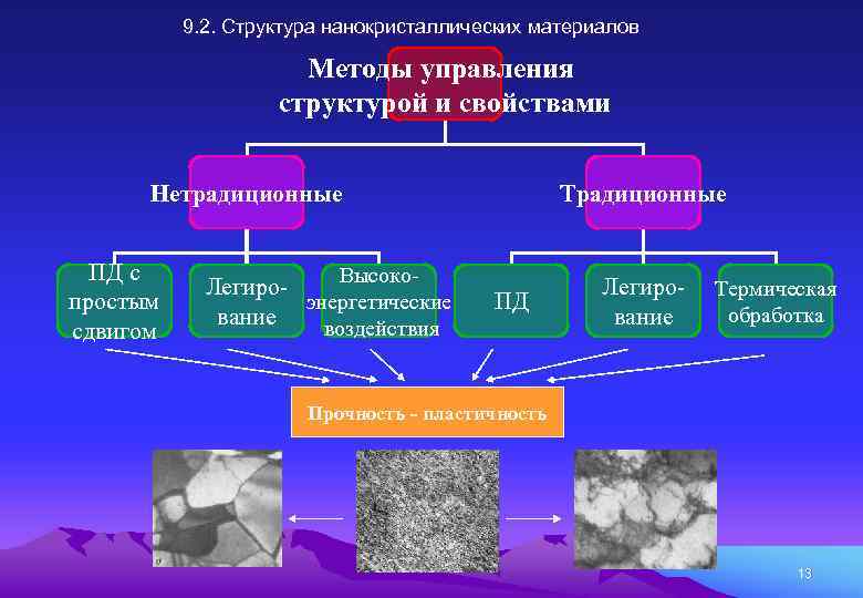 9. 2. Структура нанокристаллических материалов Методы управления структурой и свойствами Нетрадиционные ПД с простым