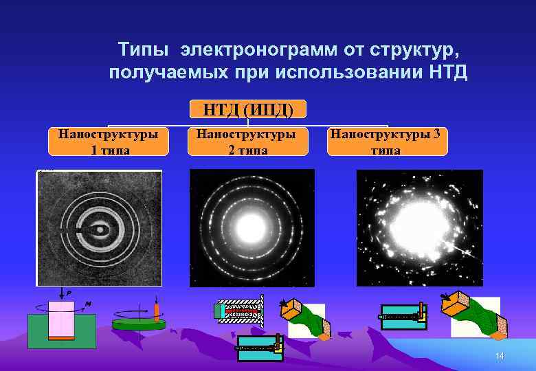 Типы электронограмм от структур, получаемых при использовании НТД (ИПД) Наноструктуры 1 типа Наноструктуры 2