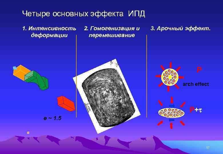 Четыре основных эффекта ИПД 1. Интенсивность деформации 2. Гомогенизация и перемешивание 3. Арочный эффект.