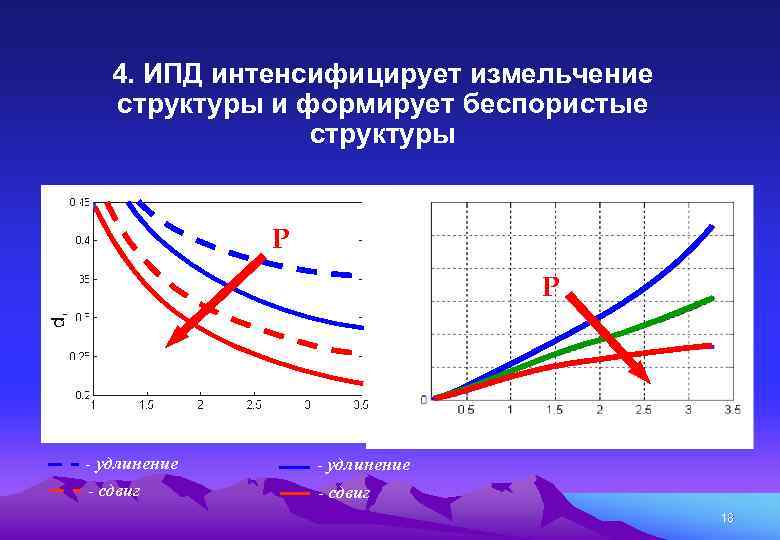 4. ИПД интенсифицирует измельчение структуры и формирует беспористые структуры 12 m Porosity , 103